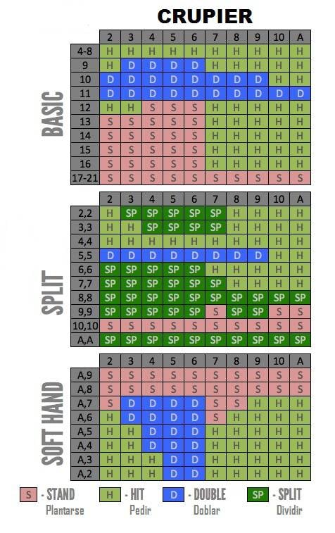 Estrategia Para El Blackjack